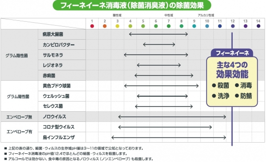 フィーネイーネ除菌消臭液の除菌効果画像